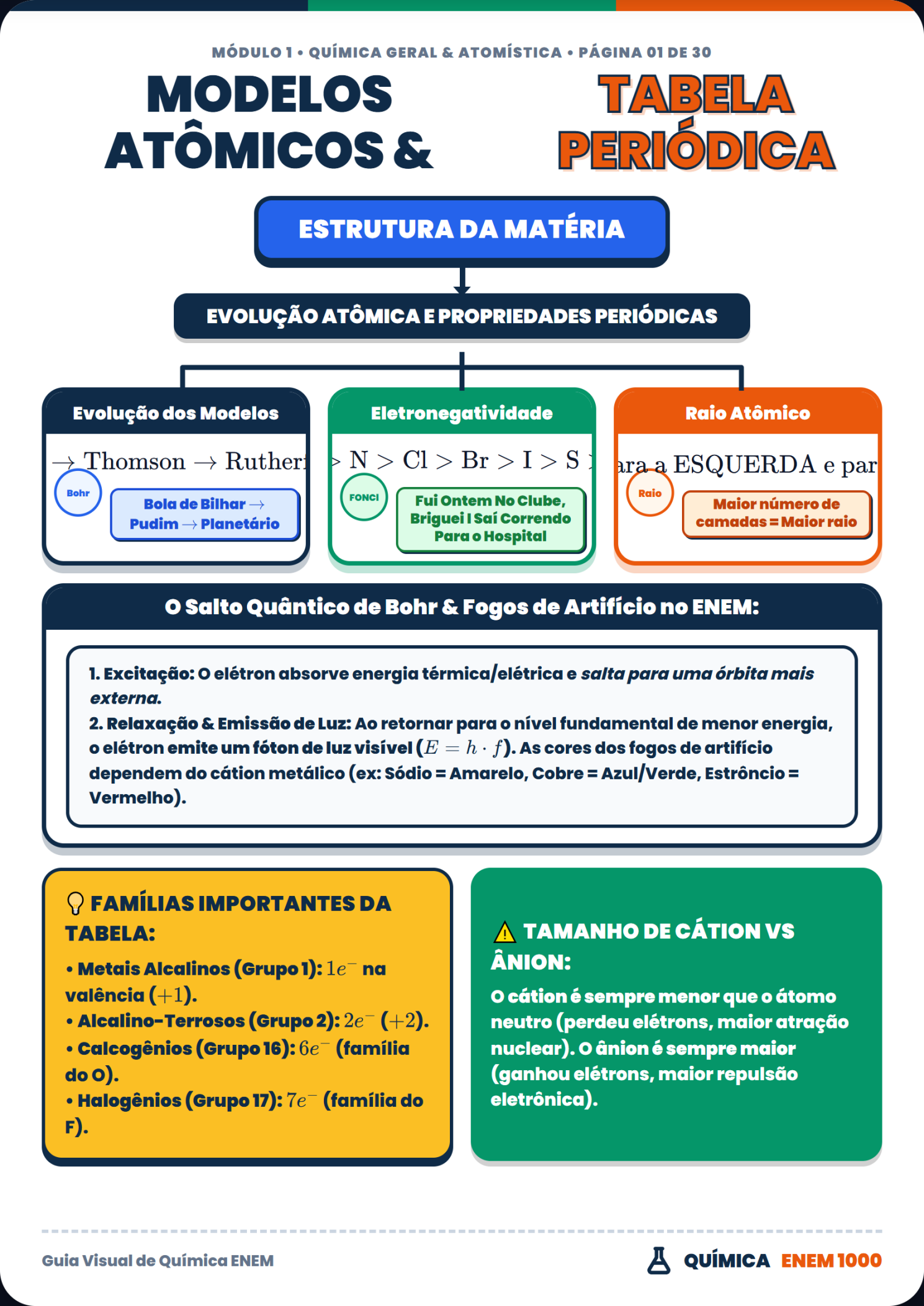 Química: Modelos Atômicos e Tabela Periódica