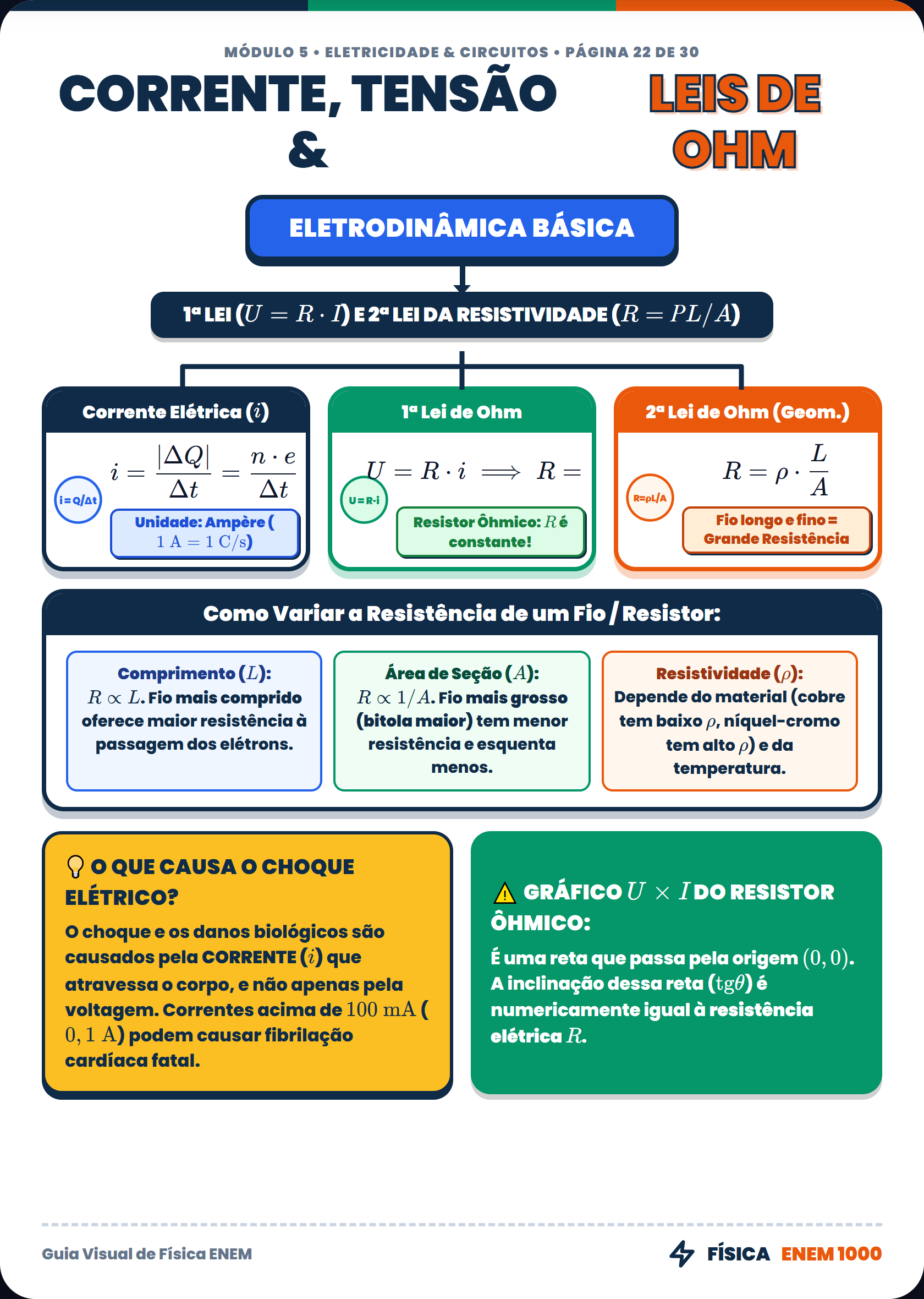 Física: Corrente Elétrica, Tensão & Leis de Ohm