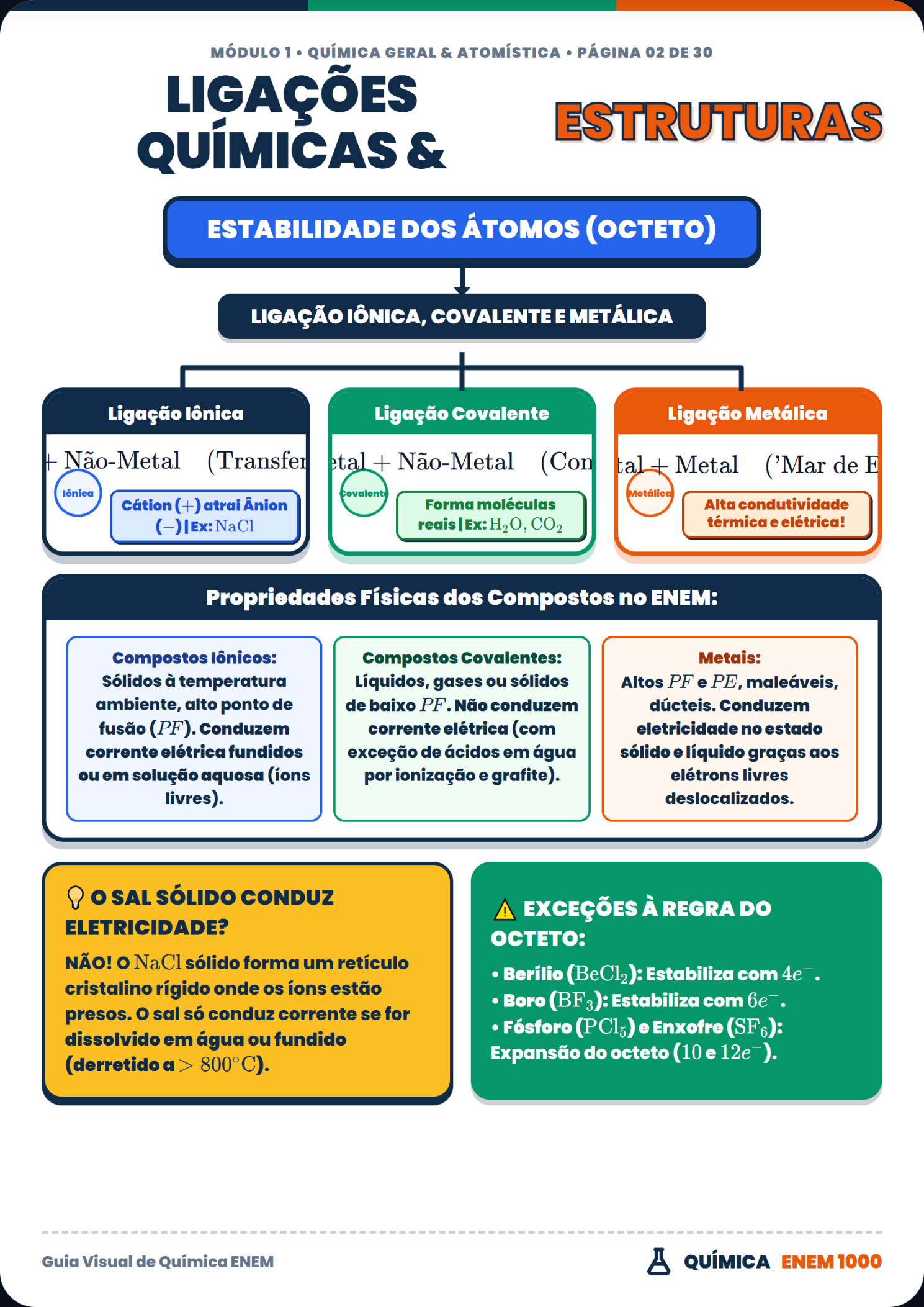 Química: Ligações Químicas e Estruturas